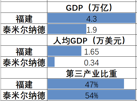 福建省 VS 印度泰米爾納德邦，全面比較