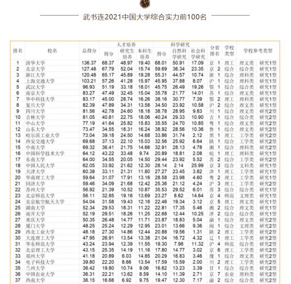 武書連2021中國大學排行榜，鄭州大學力壓多所985高校