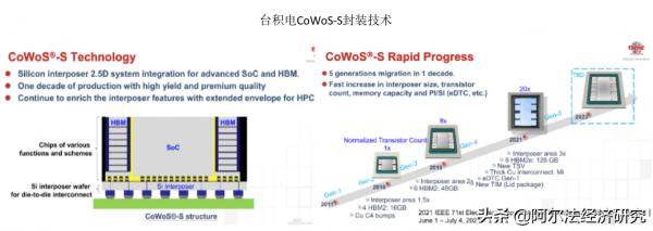 祭出摩爾定律2.0指引封裝方向，支撐臺積電封裝野心的技術有哪些