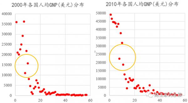 10年之內,中國將變成發達國家? 10年之內,中國將變成發達國家?