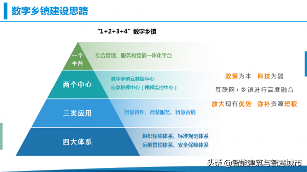 鄉村振興-數字鄉鎮綜合解決方案