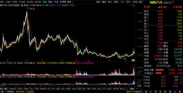 新能源概念——國機汽車 新能源概念——國機汽車