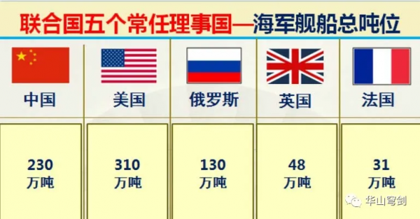 聯合國五大常任理事國中美俄英法實力到底如何？大資料對比