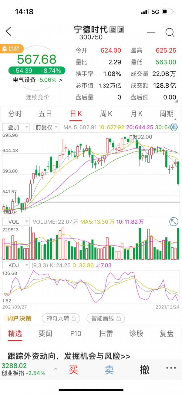 寧徳時代近期走勢技術分析