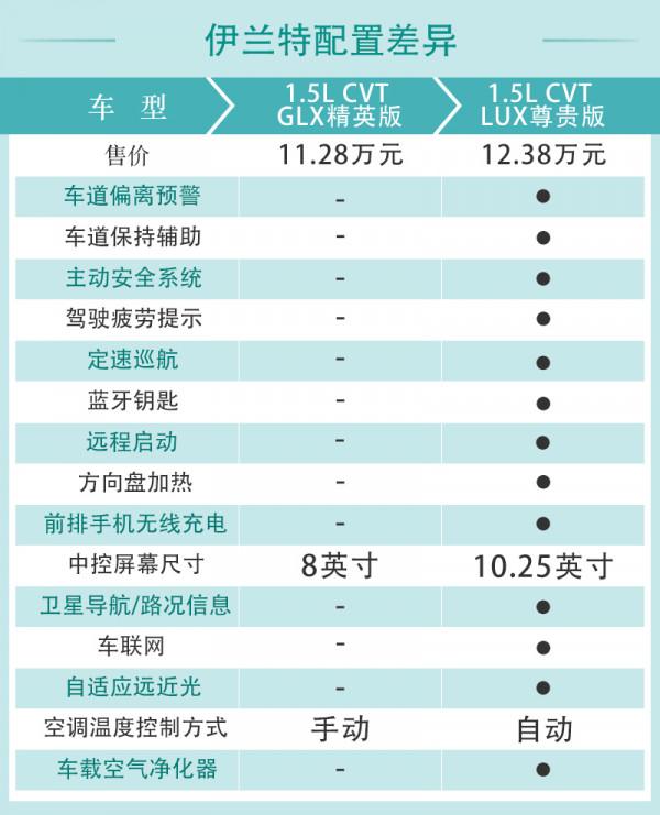 入門版車型能夠選擇&sol;中高配車型表現更佳 現代伊蘭特購車手冊