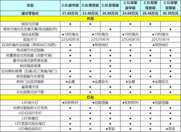 21.68萬元起，廣汽豐田威颯六款車型該如何選