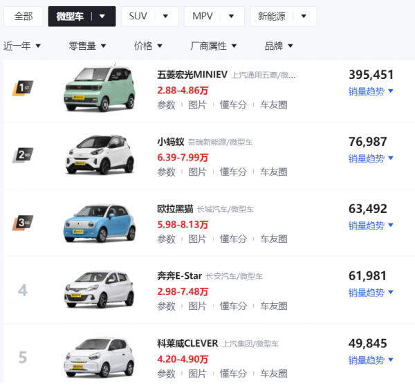 2021銷量|電車步步緊逼，這五個市場的燃油車破防了！