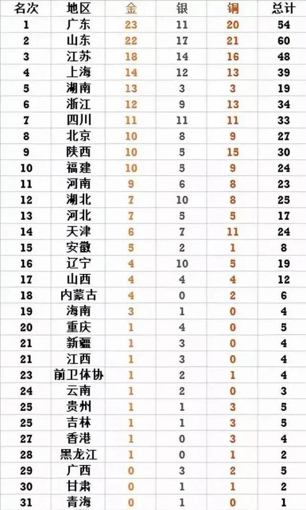 第十四屆全運會獎牌榜(更新十九日早十點) 第十四屆全運會獎牌榜(更新十九日早十點)