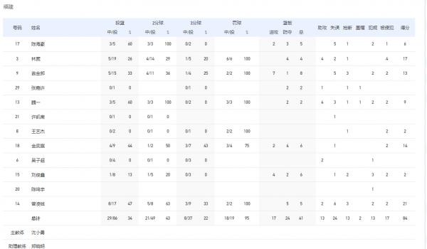 全運會U19男籃小組賽，廣東隊126-84擊敗福建獲兩連勝