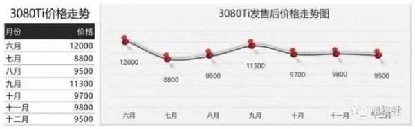 2021年全年顯示卡價格變化記錄及分析