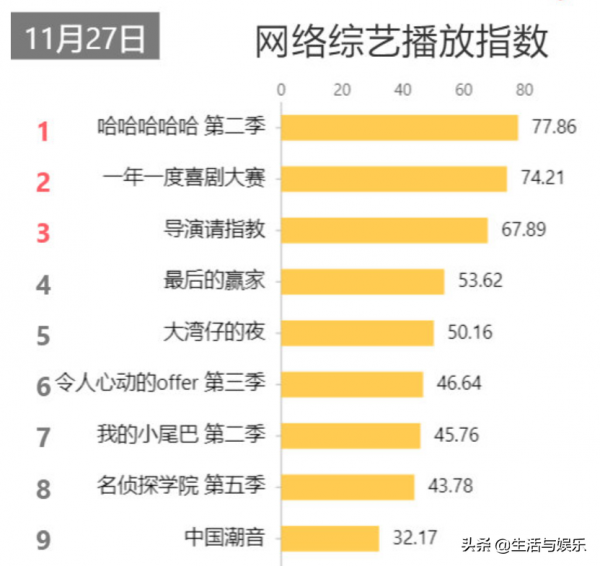 鹿晗繼續缺席,《五哈2》變成室內版跑男,為啥熱度還能第一? 鹿晗繼續缺席,《五哈2》變成室內版跑男,為啥熱度還能第一?