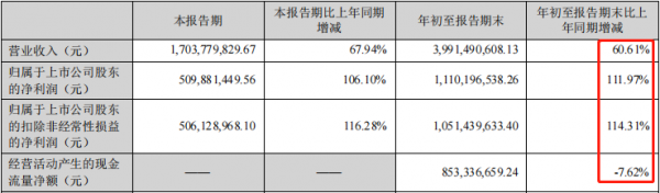 晶盛機電︱淨利翻番，光伏裝置龍頭也有強敵？