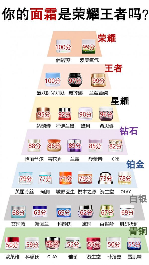 你的面霜是榮耀王者嗎？
