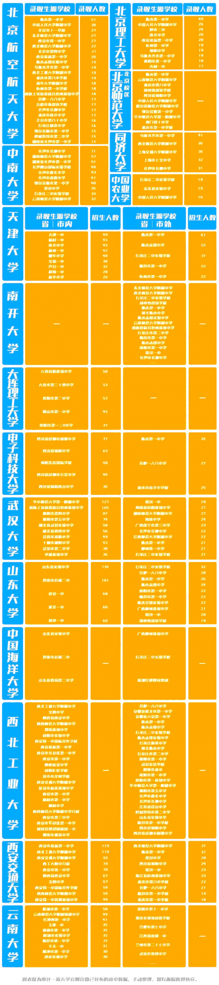 雙一流大學新生都來自哪些高中？這份資料請收藏