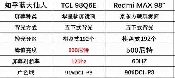 有理有據不服來辯，超大屏電視軟屏比硬屏好