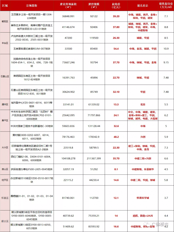 左手換右手，看完北京土拍名單，佛山土拍也就這樣了