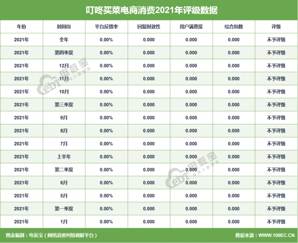 叮咚買菜 易果生鮮 每日優鮮14家生鮮電商被投訴 報告揭示… 叮咚買菜 易果生鮮 每日優鮮14家生鮮電商被投訴 報告揭示…