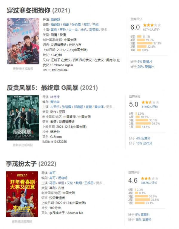 黃渤和賈玲第一名，古天樂第二名，馬麗第三名，票房不會撒謊