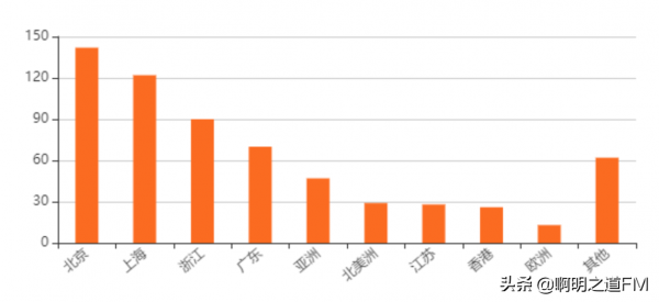 創業資訊:國內網際網路大廠投資分佈圖彙總,北上兩城專案極多 創業資訊:國內網際網路大廠投資分佈圖彙總,北上兩城專案極多