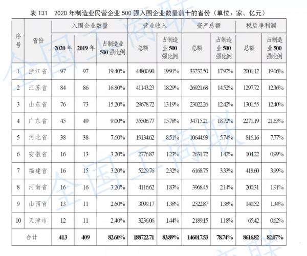 2021年中國500強企業揭榜!誰是第一強省? 2021年中國500強企業揭榜!誰是第一強省?