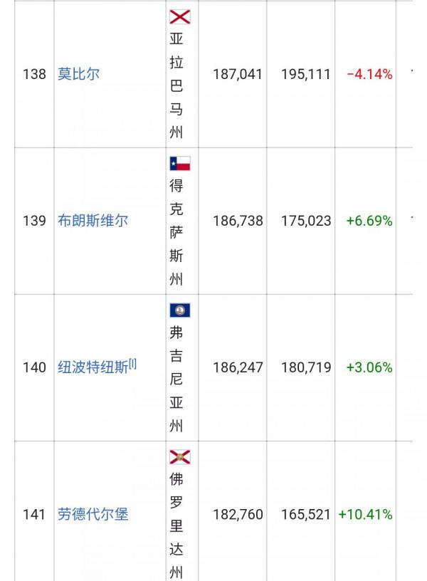 美國城市人口排名列表(326個十萬人口以上的城市)