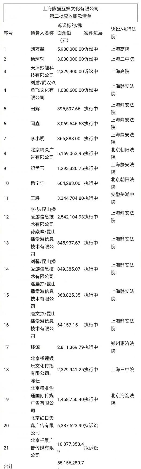 王思聰名下企業被拍賣債權，誰會成為接盤俠體驗一把他的人生呢？
