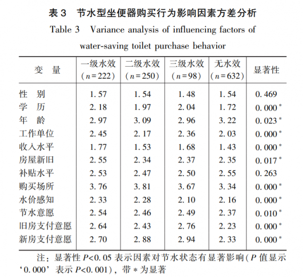 基於組合賦權的節水型用水器具適用性評價方法 基於組合賦權的節水型用水器具適用性評價方法