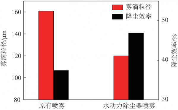 秦波濤教授：煤礦綜採工作面活性磁化水噴霧降塵技術體系與應用