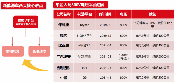 新能源汽車電動化將形成SiC的最大下游市場
