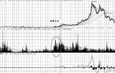 &OpenCurlyDoubleQuote;成交量&rdquo;告訴你什麼時候該買什麼時候該賣，再忙也值得看看