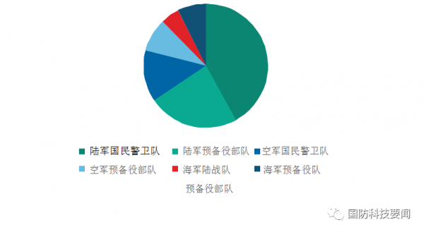 美智庫分析美陸軍2022財年兵力結構與規模 美智庫分析美陸軍2022財年兵力結構與規模