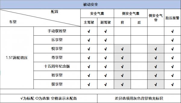 全系1.5T+169馬力，軸距2.8米的中型車卻9.99萬起售，詳解奔騰B70