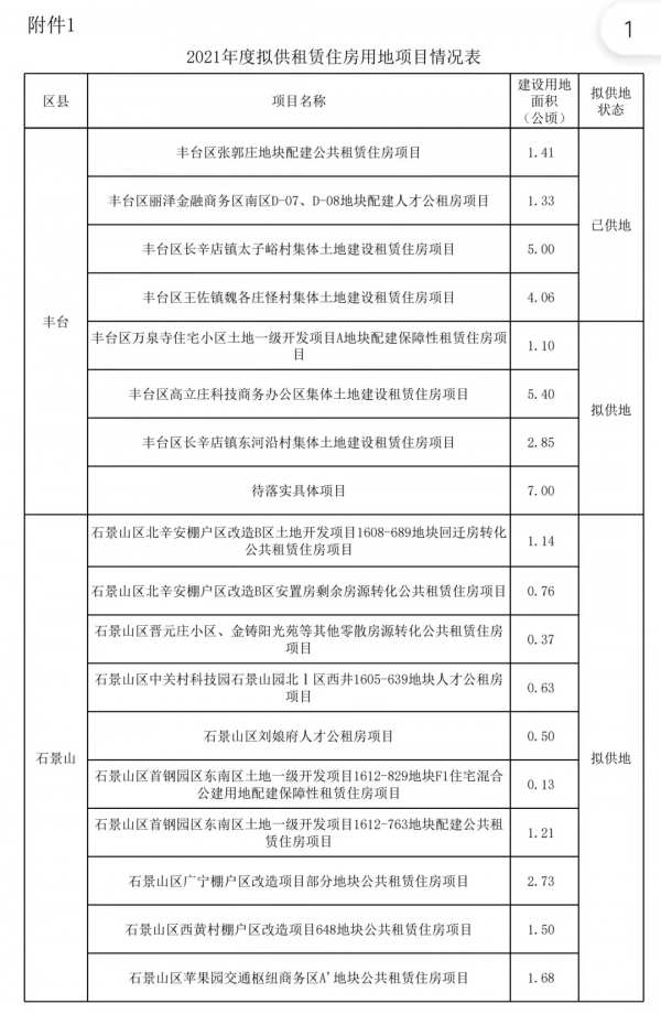 北京沒房的恭喜!這些好地段將建租賃房、公租房 有沒有你家附近的 北京沒房的恭喜!這些好地段將建租賃房、公租房 有沒有你家附近的