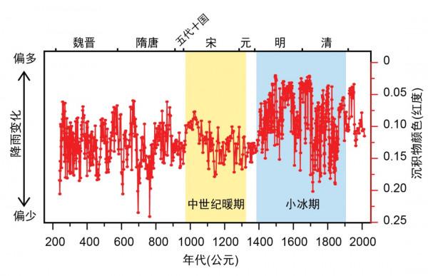 東太平洋的“風”吹來宋元明清的“雨”——江淮地區夏季降雨的前世今生 東太平洋的“風”吹來宋元明清的“雨”——江淮地區夏季降雨的前世今生
