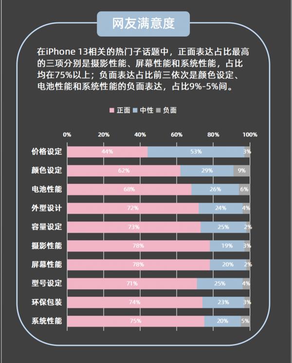 iPhone 13輿情觀察,價格仍舊是大問題 iPhone 13輿情觀察,價格仍舊是大問題