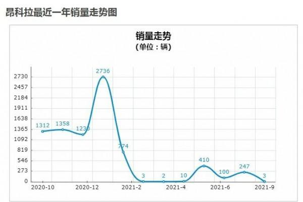 9月最悲慘的三款SUV:最多才賣70多輛,為何無人問津? 9月最悲慘的三款SUV:最多才賣70多輛,為何無人問津?