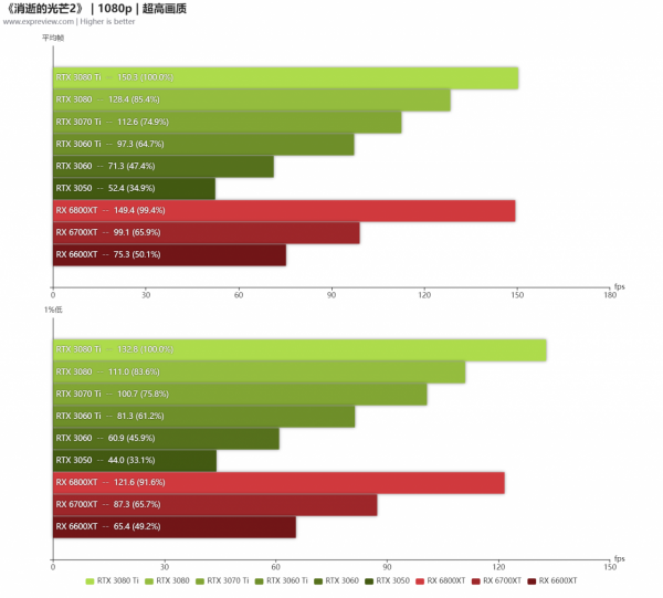 《消逝的光芒2》硬體需求評測：RTX 3060 Ti加持DLSS可戰4K