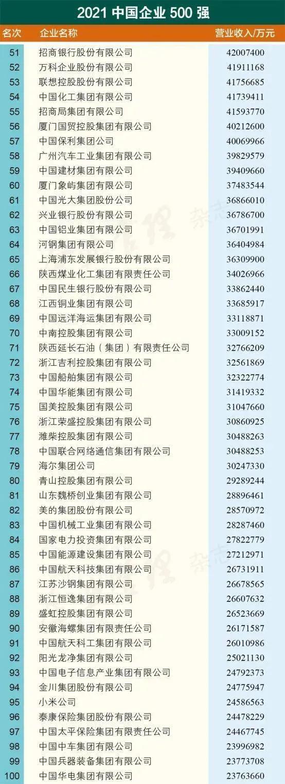 中國企業500強出爐,5家遼企上榜 中國企業500強出爐,5家遼企上榜