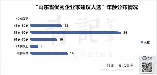 山東公示“優秀企業家人選”,看看都有哪些面孔 山東公示“優秀企業家人選”,看看都有哪些面孔