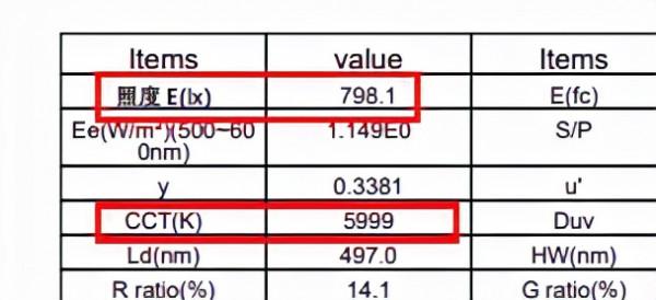 光源好不好,資料來說話!自購七款品牌燈泡,比比到底哪家強 光源好不好,資料來說話!自購七款品牌燈泡,比比到底哪家強