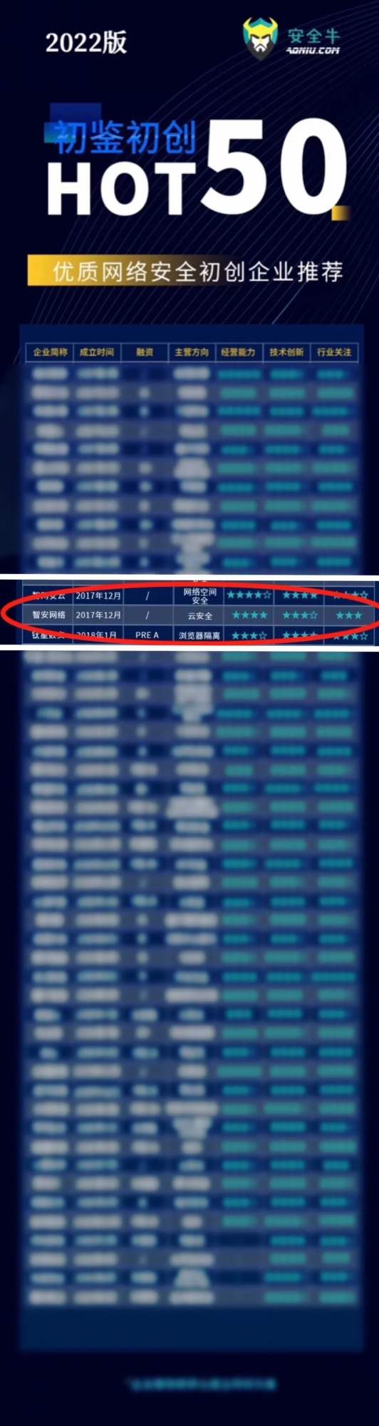 雲安全能力再獲認可丨智安網路入選《網路安全創業企業HOT50》