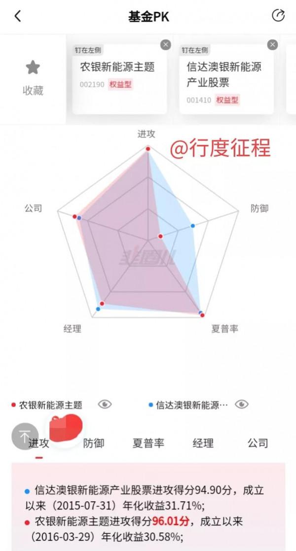 農銀新能源主題PK信達澳銀新能源產業