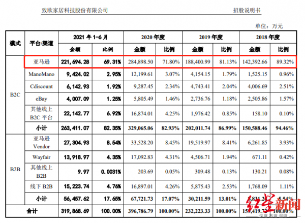 IPO觀察｜致歐科技海外賣傢俱年入40億，全看亞馬遜臉色
