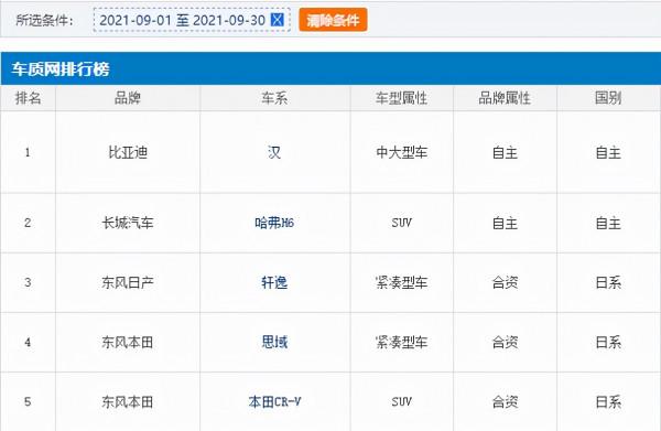 9月汽車投訴榜出爐，投訴量最高的5款車都在這，其中3款是日系車