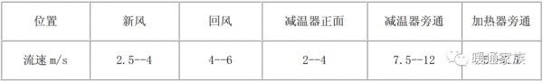 風口的風速怎麼選擇？很多人不會，分享室內風口風速選擇表給大家