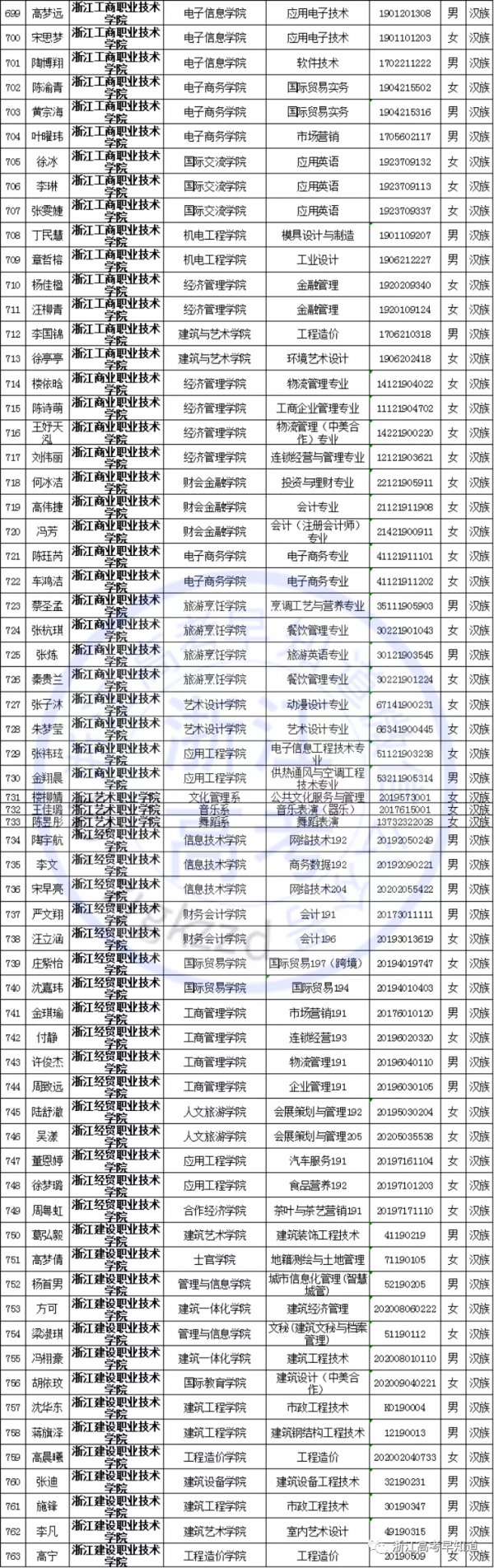 國家獎學金名單公佈，浙江共有1651名獲獎，有你認識的同學嗎