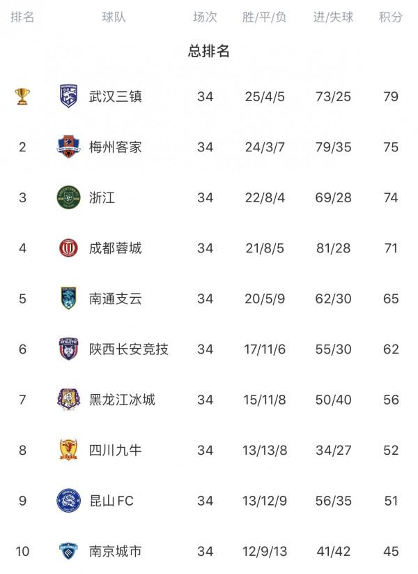 中超何時再見綠城？浙江隊降入中甲後歷年排名：9→3→6→2→3