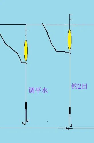 調平水釣兩目與調2目釣2目的區別