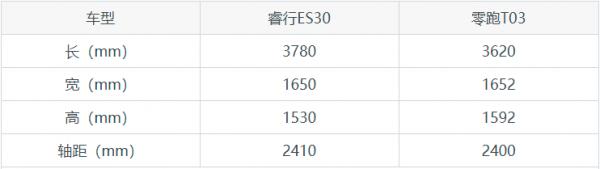 7萬級微型車，選睿行ES30還是零跑T03？雙車對比
