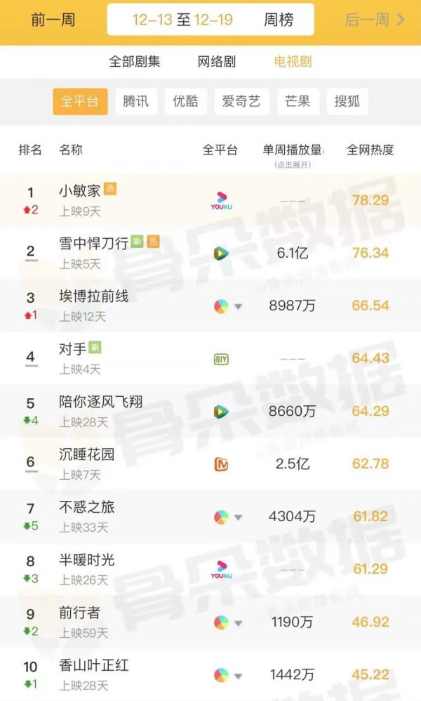盤點｜|年末劇集爆款迭出，綜藝市場待深度啟用，預示新年趨向？